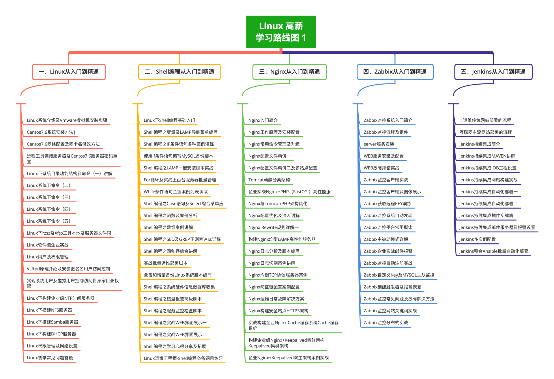 linux开发怎么学_ios开发学安卓开发_学linux学什么