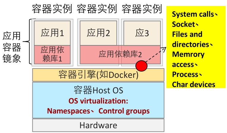 linux docker使用_linux docker overlay_linux docker安装