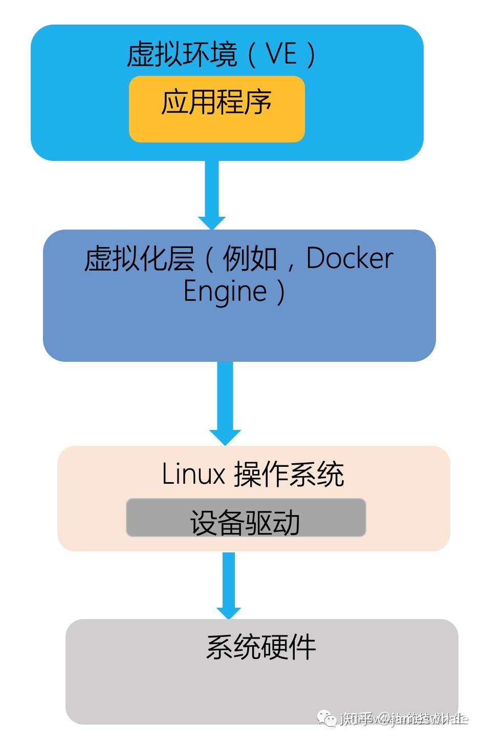 linux docker overlay_linux docker安装_linux docker使用