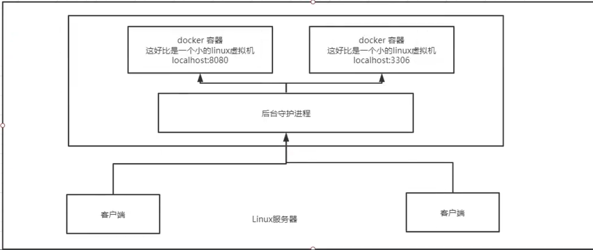 linux docker overlay_linux docker使用_linux docker安装