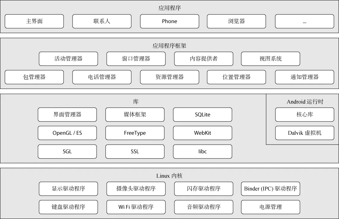 fedora 12 linux应用基础 pdf_国产linux基础应用_嵌入式linux应用程序开发 韦东山