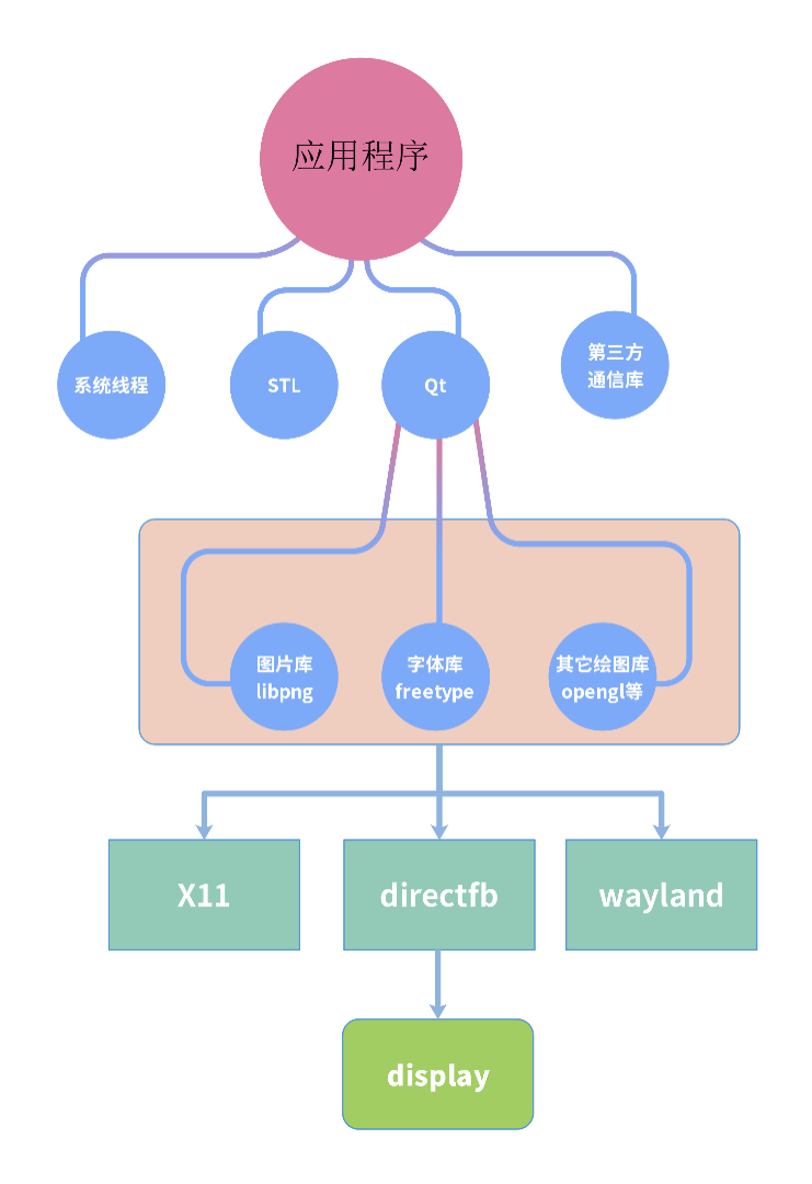 基于嵌入式linux的qt图形程序实战开发_嵌入图形实验是什么_嵌入式图形化编程