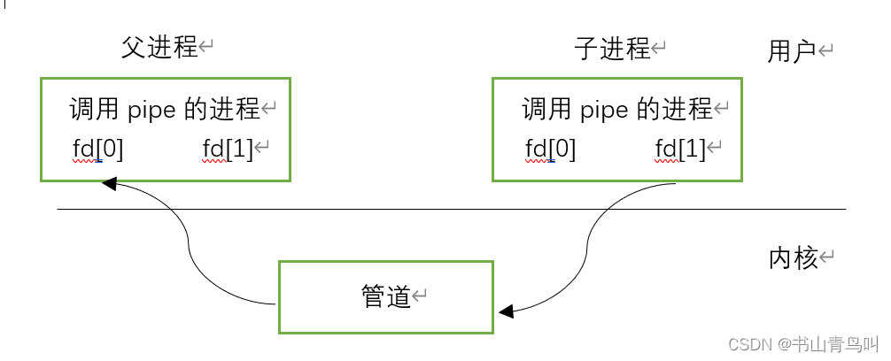 unix网络编程卷2:进程间通信_进程间通信pipe_进程间通信fifo