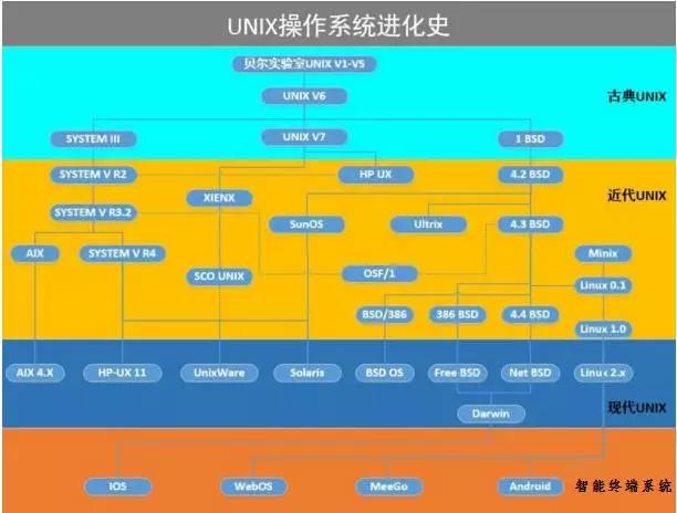 unix属于网络操作系统_网络操作系统属于什么系统_unix是网络操作系统