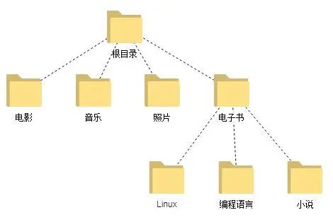 linux操作系统原理及应用_操作系统及linux应用_linux操作系统原理及应用