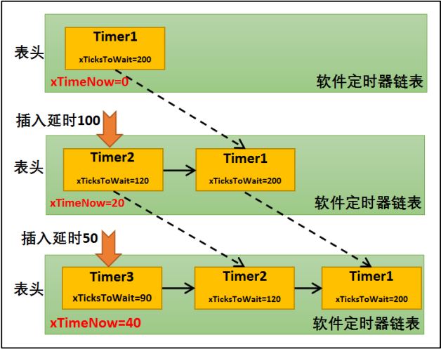 定时器使用原理_linux使用定时器_定时器使用步骤