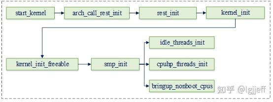 linux内核启动流程概述_linux内核启动流程图_内核的启动流程