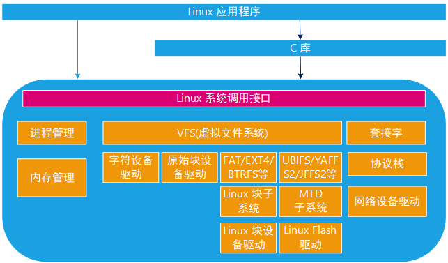 linux驱动程序开发实例_linux驱动程序开发_linux驱动开发是什么