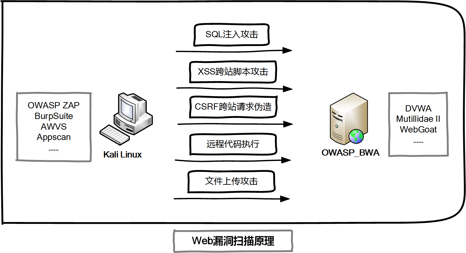 kail linux扫描漏洞_扫描asp网站漏洞_linux系统漏洞扫描