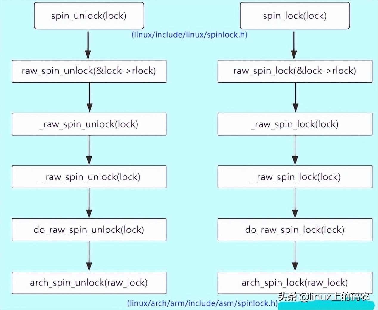 linux内核代码阅读_linux内核有多少代码_linux内核源代码导读