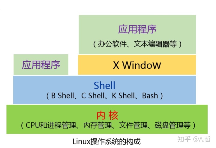 查询linux的发行版本_linux发行版本_查询linux的发行版本