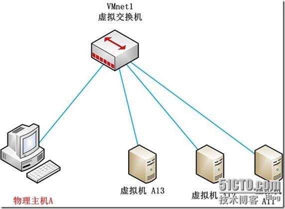 虚拟机linux网络配置_linux配置虚拟独立主机_虚拟机安装linux配置网络