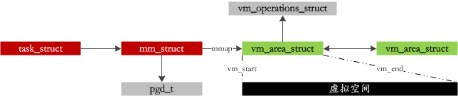 linux内核空间访问用户空间_q讯家园看加密空间qq空间说说_linux看空间大小
