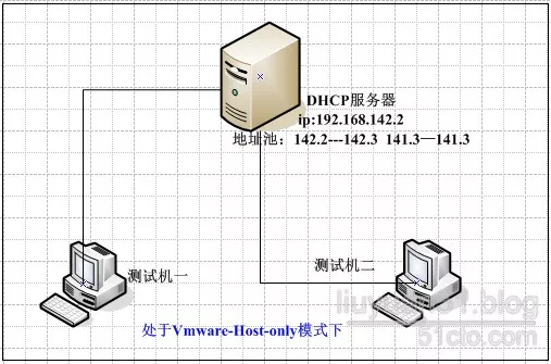 Linux下DHCP服务器配置_linux_10