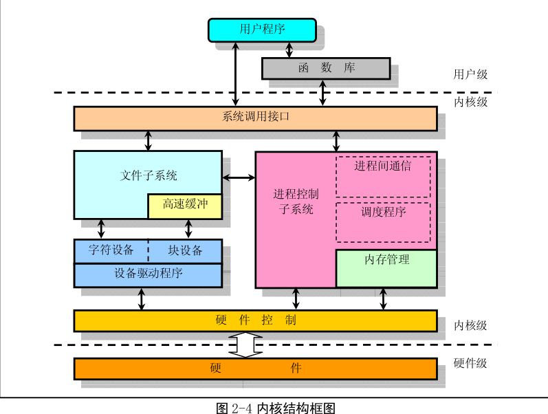 linux内核设计的艺术图解linux操作系统架构设与实现原_64位 用户空间 内核空间_linux 内核 向 用户层