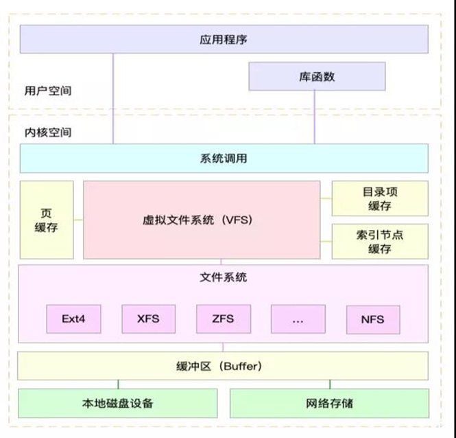 linux内核设计的艺术图解linux操作系统架构设与实现原_linux 内核 向 用户层_64位 用户空间 内核空间